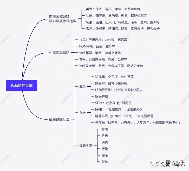 对于新人来说，视频监控系统基础知识到底该如何学起-第2张图片-深圳弱电安装公司|深圳弱电安装工程|深圳弱电系统集成-【众番科技】