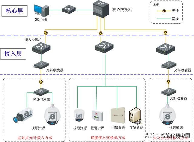 弱电小白如何学习弱电系统，需要掌握哪些基础知识？图文解析-第4张图片-深圳弱电安装公司|深圳弱电安装工程|深圳弱电系统集成-【众番科技】