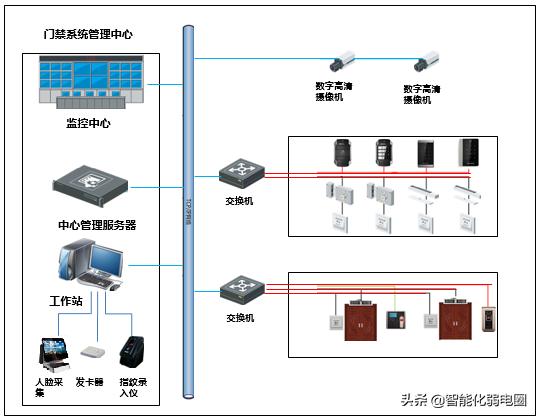 弱电小白如何学习弱电系统，需要掌握哪些基础知识？图文解析-第9张图片-深圳弱电安装公司|深圳弱电安装工程|深圳弱电系统集成-【众番科技】