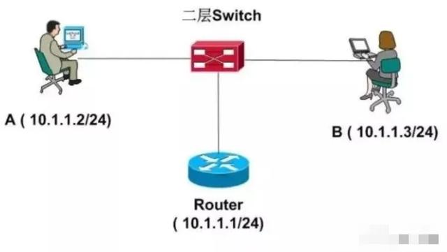 弱电人熟练掌握最基本的这7点网络技术，日常弱电网络问题不求人-第7张图片-深圳弱电安装公司|深圳弱电安装工程|深圳弱电系统集成-【众番科技】