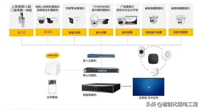 几十个弱电系统拓扑图及设备图片，可作方案素材，新人学习资料-第2张图片-深圳弱电安装公司|深圳弱电安装工程|深圳弱电系统集成-【众番科技】