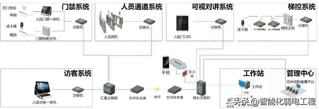 几十个弱电系统拓扑图及设备图片，可作方案素材，新人学习资料-第20张图片-深圳弱电安装公司|深圳弱电安装工程|深圳弱电系统集成-【众番科技】