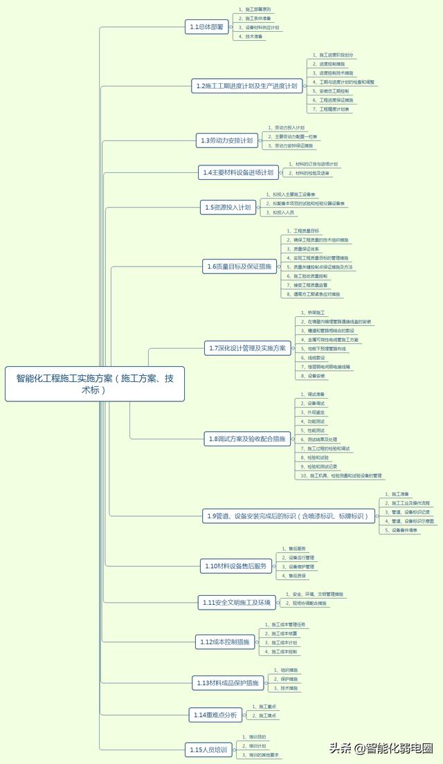 弱电工程从项目设计到项目验收需要处理哪些问题，值得收藏学习-第4张图片-深圳弱电安装公司|深圳弱电安装工程|深圳弱电系统集成-【众番科技】