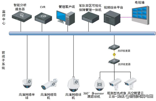 弱电工程从项目设计到项目验收需要处理哪些问题，值得收藏学习-第5张图片-深圳弱电安装公司|深圳弱电安装工程|深圳弱电系统集成-【众番科技】
