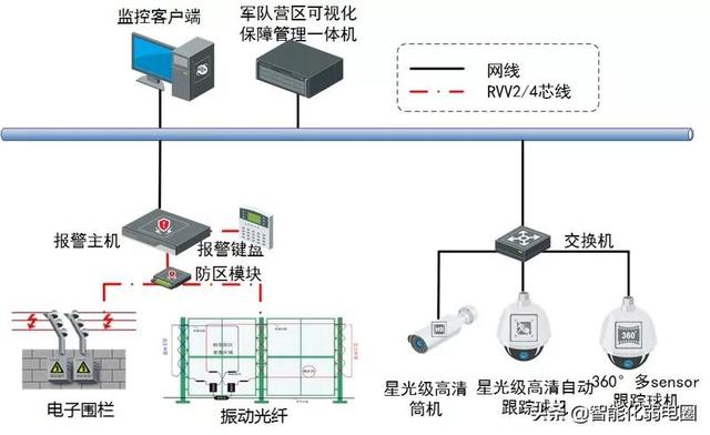 弱电工程从项目设计到项目验收需要处理哪些问题，值得收藏学习-第6张图片-深圳弱电安装公司|深圳弱电安装工程|深圳弱电系统集成-【众番科技】