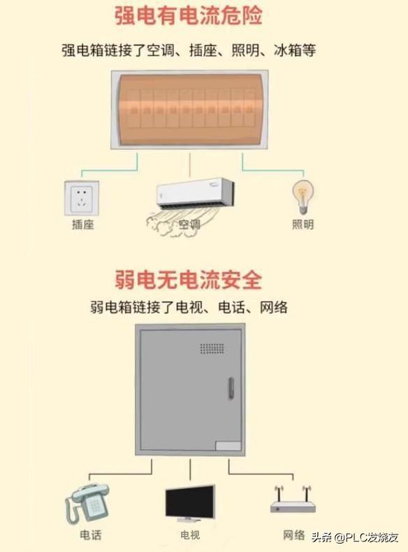 电工基础：一篇文章带你搞懂强电和弱电-第2张图片-深圳弱电安装公司|深圳弱电安装工程|深圳弱电系统集成-【众番科技】