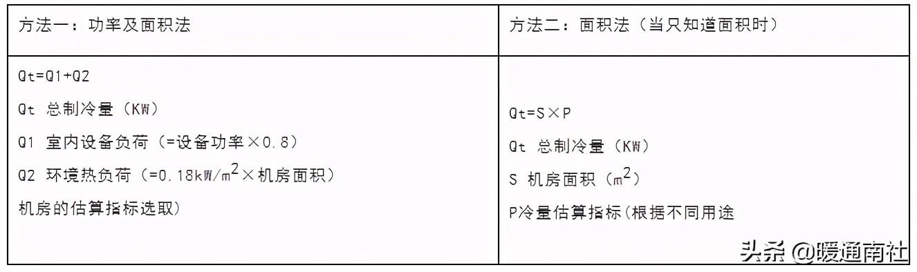 机房精密空调选用参考-第1张图片-深圳弱电安装公司|深圳弱电安装工程|深圳弱电系统集成-【众番科技】