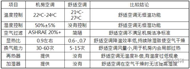 什么是精密空调？为什么机房要选精密空调？原来它有这些“梗”-第3张图片-深圳弱电安装公司|深圳弱电安装工程|深圳弱电系统集成-【众番科技】