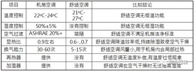 什么是精密空调？为什么机房要选精密空调？原来它有这些“梗”-第3张图片-深圳弱电安装公司|深圳弱电安装工程|深圳弱电系统集成-【众番科技】