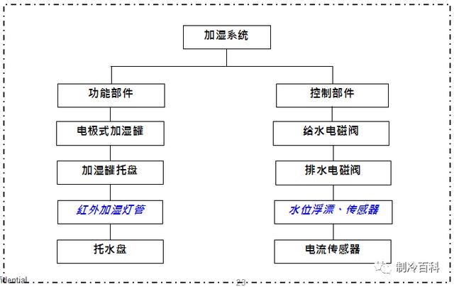 什么是精密空调？为什么机房要选精密空调？原来它有这些“梗”-第9张图片-深圳弱电安装公司|深圳弱电安装工程|深圳弱电系统集成-【众番科技】