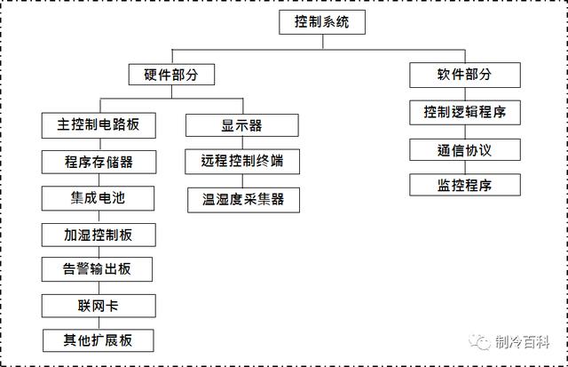 什么是精密空调？为什么机房要选精密空调？原来它有这些“梗”-第10张图片-深圳弱电安装公司|深圳弱电安装工程|深圳弱电系统集成-【众番科技】