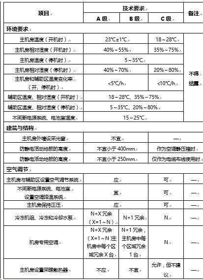 机房精密空调技术及配置方案-第1张图片-深圳弱电安装公司|深圳弱电安装工程|深圳弱电系统集成-【众番科技】