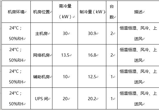 机房精密空调技术及配置方案-第2张图片-深圳弱电安装公司|深圳弱电安装工程|深圳弱电系统集成-【众番科技】