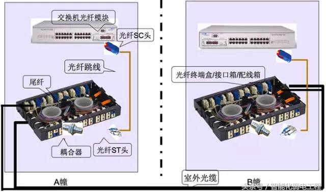 光纤网络及综合布线系统设备材料讲解（图文）-第29张图片-深圳弱电安装公司|深圳弱电安装工程|深圳弱电系统集成-【众番科技】