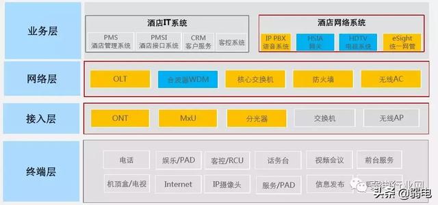 酒店一房一线解决方案，一文了解清楚酒店项目组网布线-第6张图片-深圳弱电安装公司|深圳弱电安装工程|深圳弱电系统集成-【众番科技】