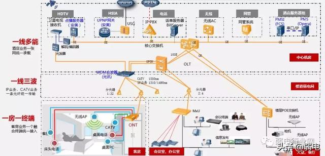 酒店一房一线解决方案，一文了解清楚酒店项目组网布线-第7张图片-深圳弱电安装公司|深圳弱电安装工程|深圳弱电系统集成-【众番科技】