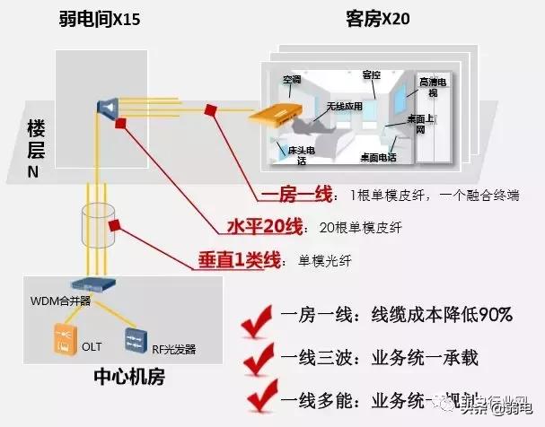 酒店一房一线解决方案，一文了解清楚酒店项目组网布线-第12张图片-深圳弱电安装公司|深圳弱电安装工程|深圳弱电系统集成-【众番科技】