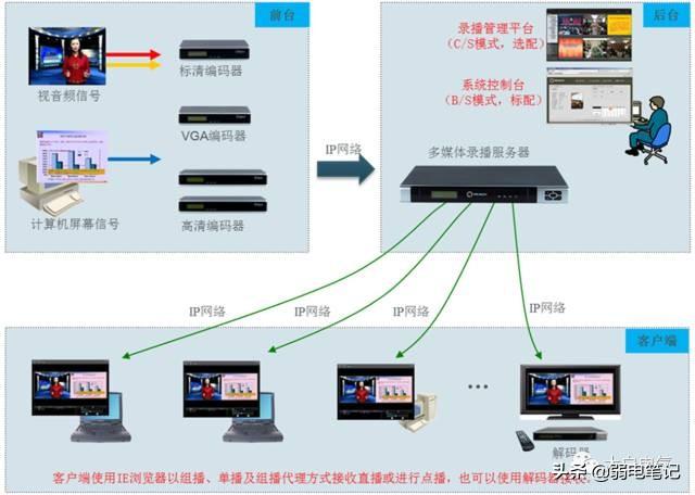 多媒体音视频会议系统的组成与技术（非常全面实用）-第6张图片-深圳弱电安装公司|深圳弱电安装工程|深圳弱电系统集成-【众番科技】