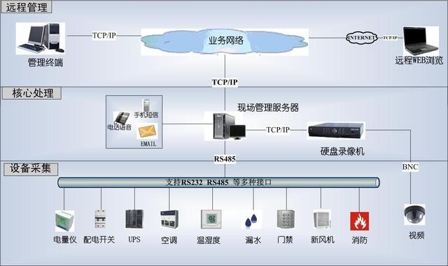 「分享」机房工程整体设计方案，值得收藏学习-第4张图片-深圳弱电安装公司|深圳弱电安装工程|深圳弱电系统集成-【众番科技】