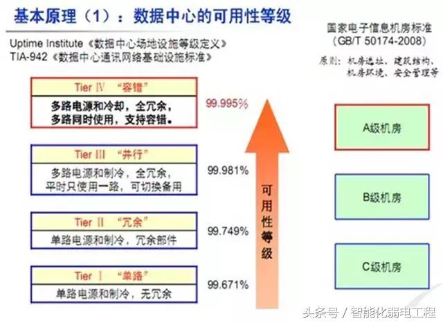 数据中心机房建设标准规范要求-第2张图片-深圳弱电安装公司|深圳弱电安装工程|深圳弱电系统集成-【众番科技】