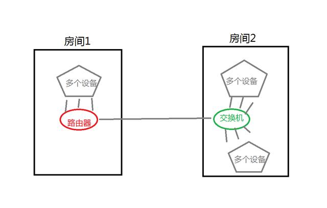 自己家里的网络需要交换机吗？-第2张图片-深圳弱电安装公司|深圳弱电安装工程|深圳弱电系统集成-【众番科技】