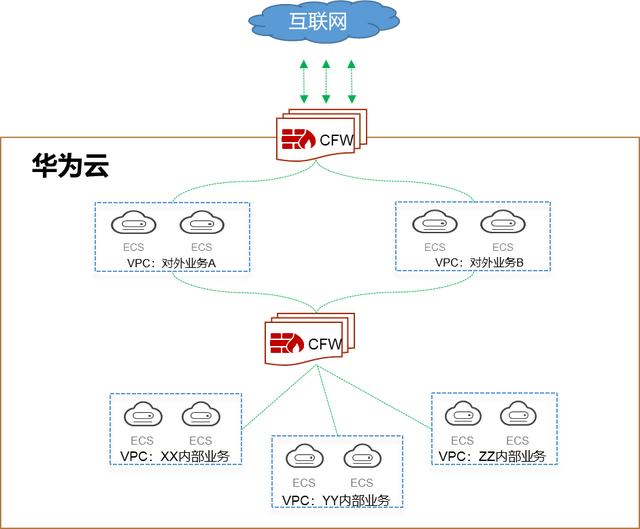 一键开启云上安全，华为云CFW云防火墙正式发布-第2张图片-深圳弱电安装公司|深圳弱电安装工程|深圳弱电系统集成-【众番科技】