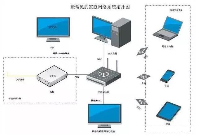 最实用的家庭网络组网，轻松搞定家庭网络问题-第5张图片-深圳弱电安装公司|深圳弱电安装工程|深圳弱电系统集成-【众番科技】