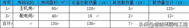 一套详细的智能化弱电机房建设解决方案-第15张图片-深圳弱电安装公司|深圳弱电安装工程|深圳弱电系统集成-【众番科技】