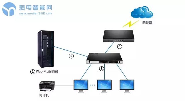 一篇文章搞定你办公室的网络搭建，用案例说话-第1张图片-深圳弱电安装公司|深圳弱电安装工程|深圳弱电系统集成-【众番科技】