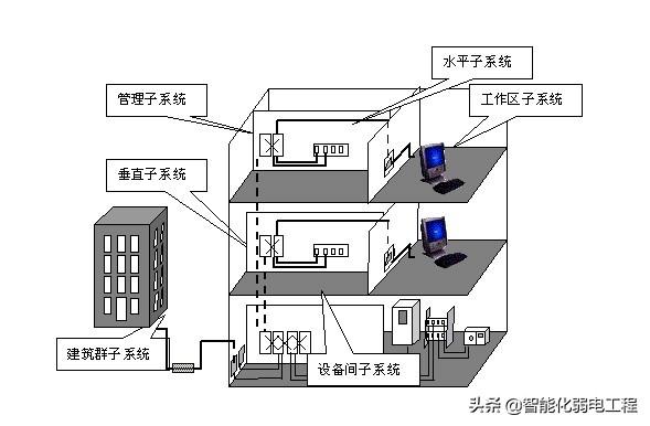 办公楼智能化弱电工程综合布线系统系统设计方案-第1张图片-深圳弱电安装公司|深圳弱电安装工程|深圳弱电系统集成-【众番科技】