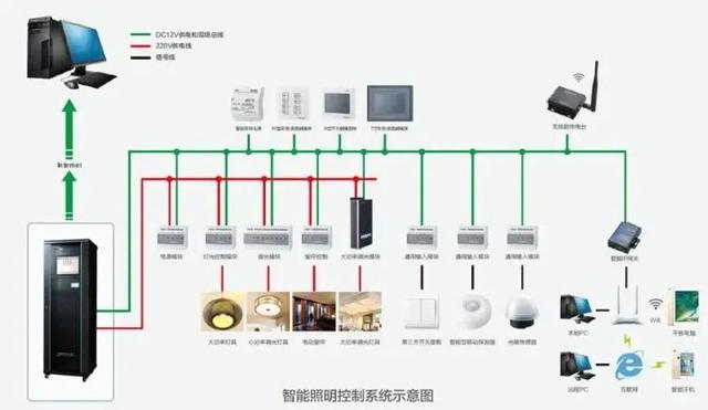 弱电工程中智能照明系统基础知识-第2张图片-深圳弱电安装公司|深圳弱电安装工程|深圳弱电系统集成-【众番科技】