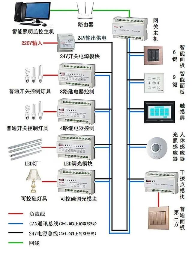 弱电工程中智能照明系统基础知识-第4张图片-深圳弱电安装公司|深圳弱电安装工程|深圳弱电系统集成-【众番科技】