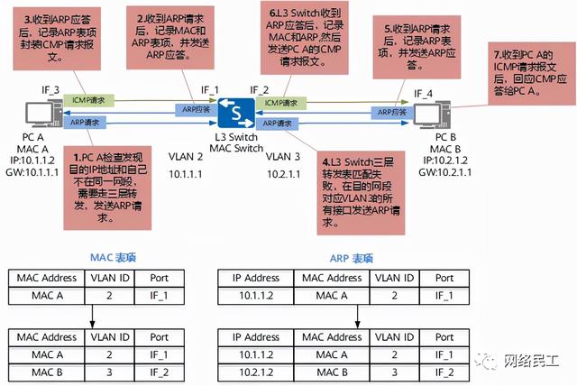 弱电工程网络工程师必懂的网络基础知识干货汇总-第9张图片-深圳弱电安装公司|深圳弱电安装工程|深圳弱电系统集成-【众番科技】