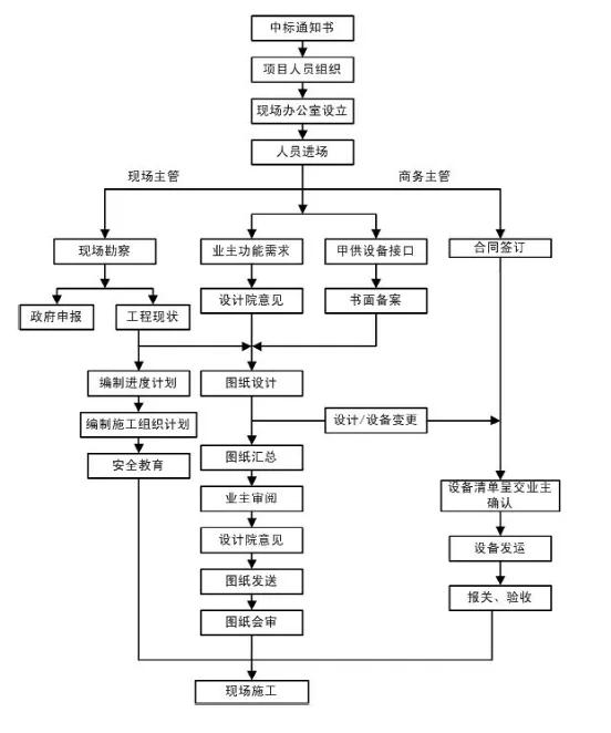 弱电工程项目管理流程图，共计13个，项目经理必知内容-第3张图片-深圳弱电安装公司|深圳弱电安装工程|深圳弱电系统集成-【众番科技】