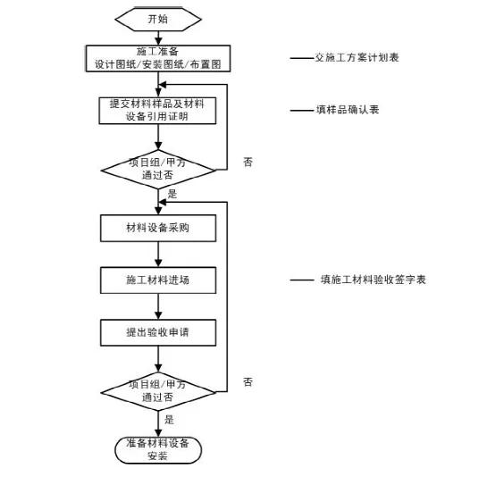 弱电工程项目管理流程图，共计13个，项目经理必知内容-第5张图片-深圳弱电安装公司|深圳弱电安装工程|深圳弱电系统集成-【众番科技】