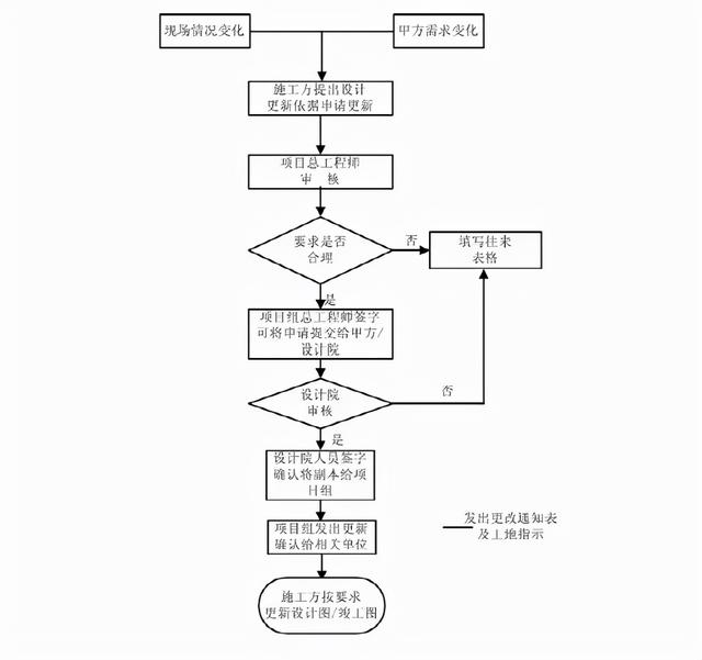 弱电工程项目管理流程图，共计13个，项目经理必知内容-第9张图片-深圳弱电安装公司|深圳弱电安装工程|深圳弱电系统集成-【众番科技】