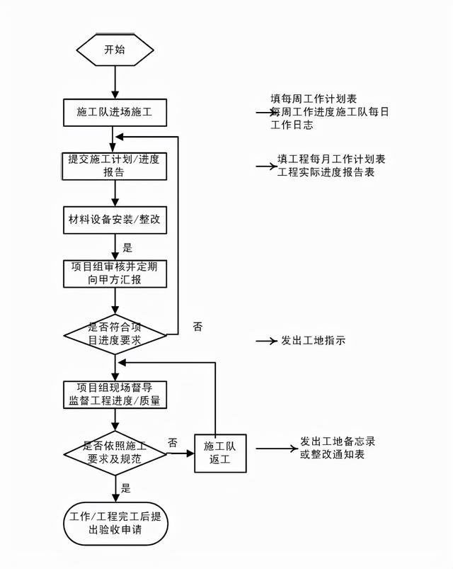 弱电工程项目管理流程图，共计13个，项目经理必知内容-第13张图片-深圳弱电安装公司|深圳弱电安装工程|深圳弱电系统集成-【众番科技】