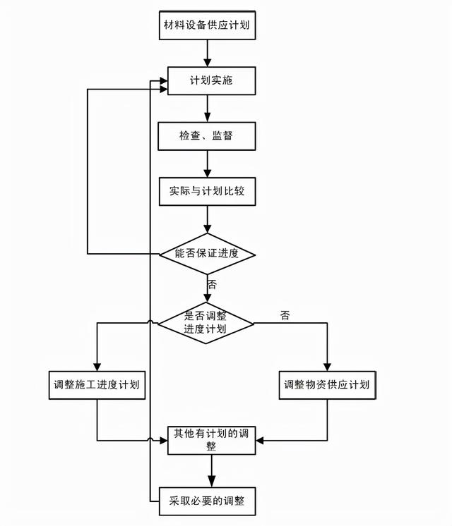 弱电工程项目管理流程图，共计13个，项目经理必知内容-第19张图片-深圳弱电安装公司|深圳弱电安装工程|深圳弱电系统集成-【众番科技】