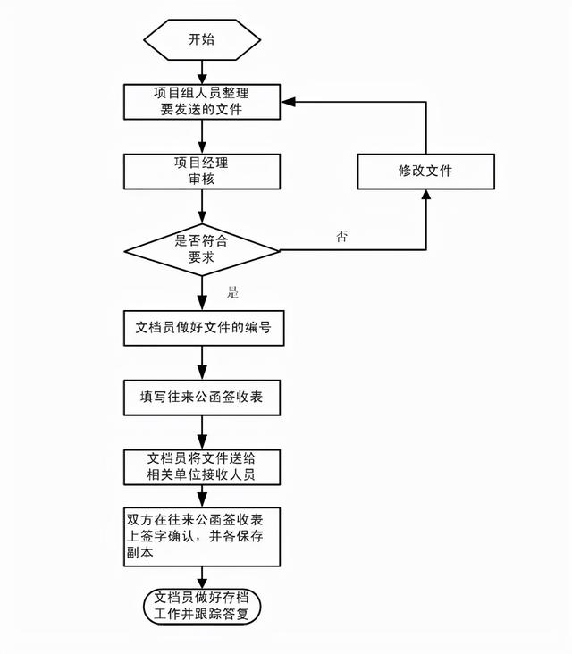 弱电工程项目管理流程图，共计13个，项目经理必知内容-第23张图片-深圳弱电安装公司|深圳弱电安装工程|深圳弱电系统集成-【众番科技】