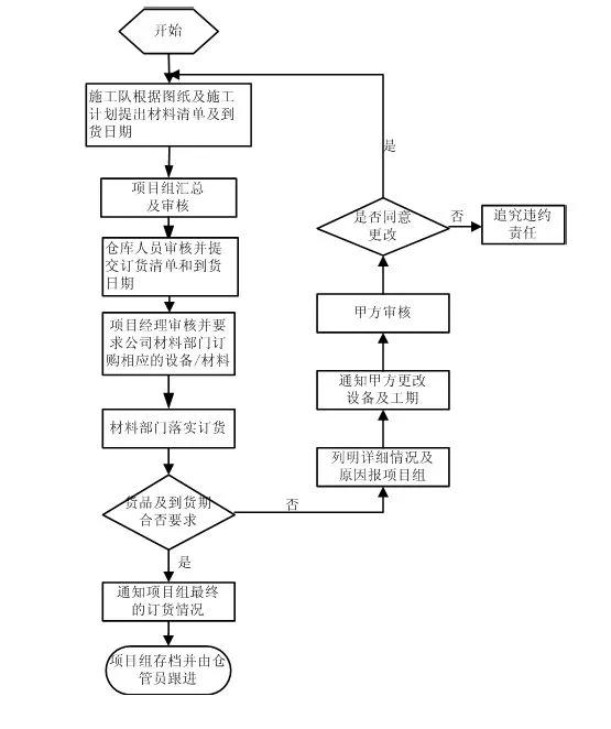 弱电工程项目管理流程图，共计13个，项目经理必知内容-第25张图片-深圳弱电安装公司|深圳弱电安装工程|深圳弱电系统集成-【众番科技】