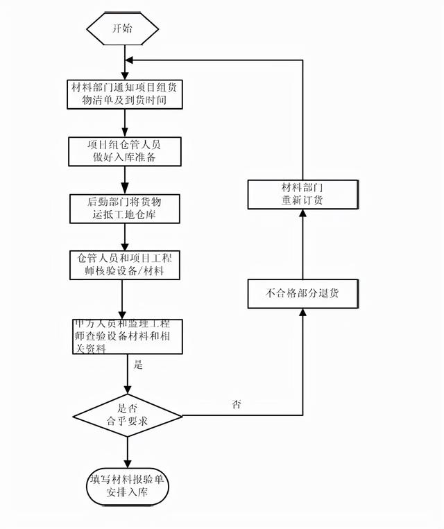 弱电工程项目管理流程图，共计13个，项目经理必知内容-第27张图片-深圳弱电安装公司|深圳弱电安装工程|深圳弱电系统集成-【众番科技】