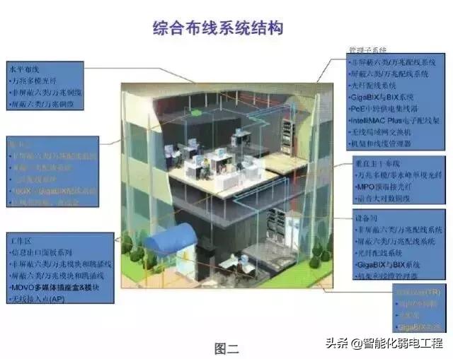 建筑智能化弱电系统大全，入门必备资料-第2张图片-深圳弱电安装公司|深圳弱电安装工程|深圳弱电系统集成-【众番科技】