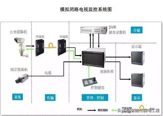 建筑智能化弱电系统大全，入门必备资料-第5张图片-深圳弱电安装公司|深圳弱电安装工程|深圳弱电系统集成-【众番科技】