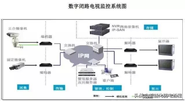 建筑智能化弱电系统大全，入门必备资料-第6张图片-深圳弱电安装公司|深圳弱电安装工程|深圳弱电系统集成-【众番科技】