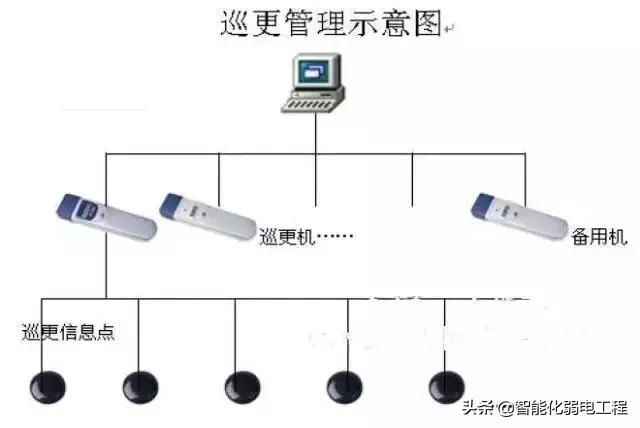 建筑智能化弱电系统大全，入门必备资料-第13张图片-深圳弱电安装公司|深圳弱电安装工程|深圳弱电系统集成-【众番科技】