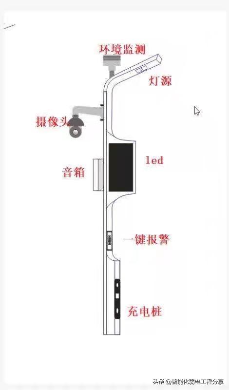 弱电工程“智慧”城市《智慧“灯杆”技术》设计方案及施工详情-第16张图片-深圳弱电安装公司|深圳弱电安装工程|深圳弱电系统集成-【众番科技】