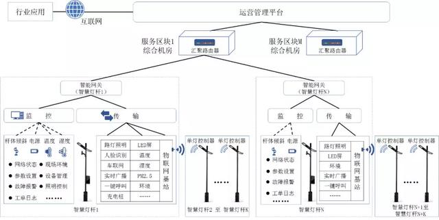 弱电工程“智慧”城市《智慧“灯杆”技术》设计方案及施工详情-第20张图片-深圳弱电安装公司|深圳弱电安装工程|深圳弱电系统集成-【众番科技】