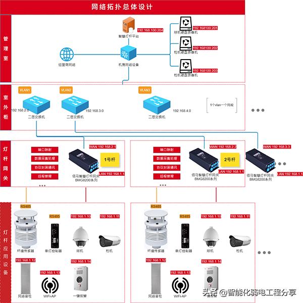 弱电工程“智慧”城市《智慧“灯杆”技术》设计方案及施工详情-第23张图片-深圳弱电安装公司|深圳弱电安装工程|深圳弱电系统集成-【众番科技】