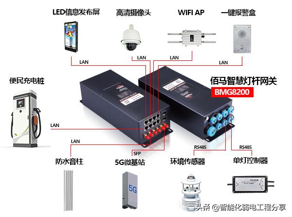 弱电工程“智慧”城市《智慧“灯杆”技术》设计方案及施工详情-第24张图片-深圳弱电安装公司|深圳弱电安装工程|深圳弱电系统集成-【众番科技】