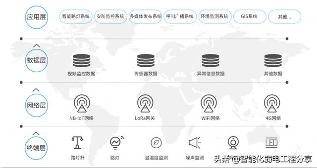 弱电工程“智慧”城市《智慧“灯杆”技术》设计方案及施工详情-第31张图片-深圳弱电安装公司|深圳弱电安装工程|深圳弱电系统集成-【众番科技】